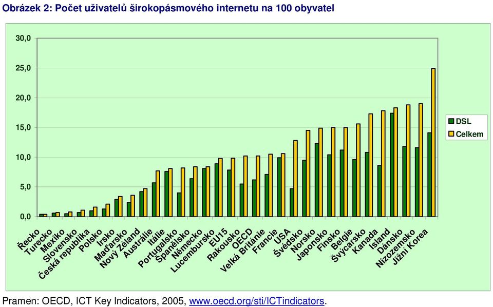 Rakousko OECD Velká Británie Francie USA Švédsko Norsko Japonsko Finsko Belgie Švýcarsko Kanada Island Dánsko