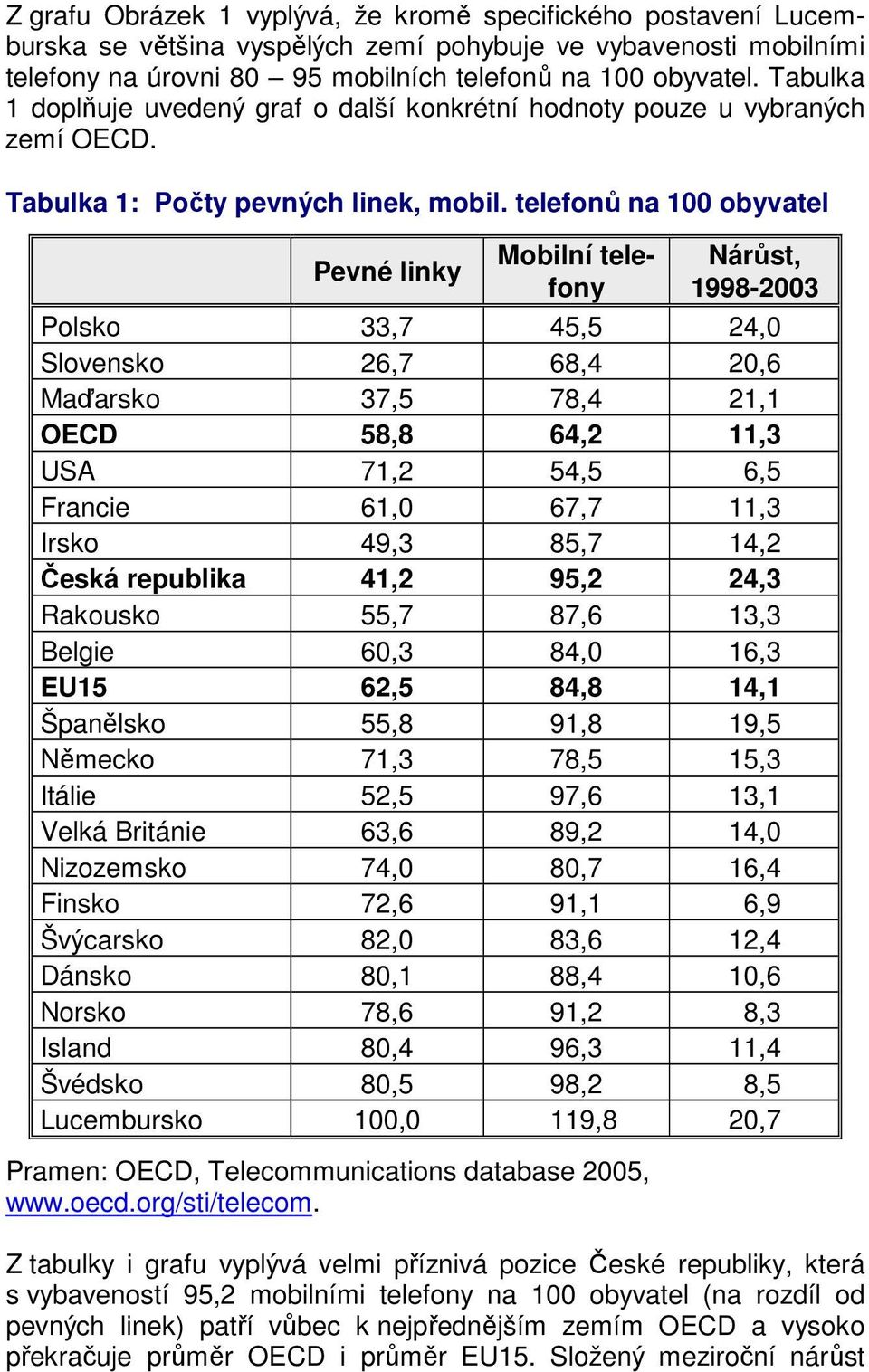 telefonů na 100 obyvatel Pevné linky Mobilní telefony Nárůst, 1998-2003 Polsko 33,7 45,5 24,0 Slovensko 26,7 68,4 20,6 Maďarsko 37,5 78,4 21,1 OECD 58,8 64,2 11,3 USA 71,2 54,5 6,5 Francie 61,0 67,7