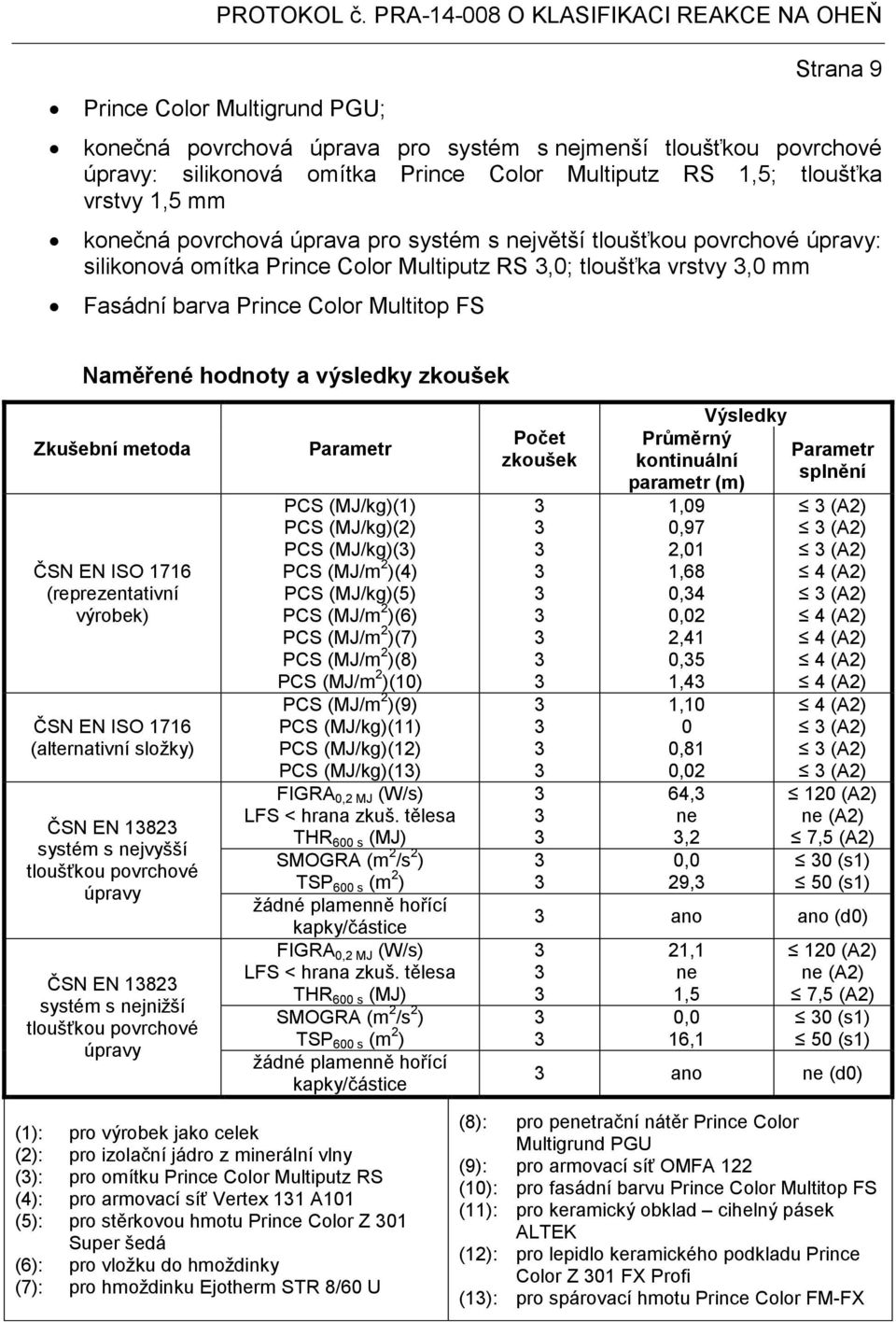 výsledky zkoušek Zkušební metoda ČSN EN ISO 1716 (reprezentativní výrobek) ČSN EN ISO 1716 (alternativní složky) ČSN EN 182 systém s nejvyšší tloušťkou povrchové úpravy ČSN EN 182 systém s nejnižší