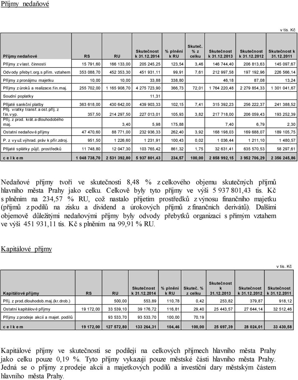 vztahem 353 088,70 452 353,30 451 931,11 99,91 7,61 212 997,58 197 192,96 226 566,14 Příjmy z pronájmu maje