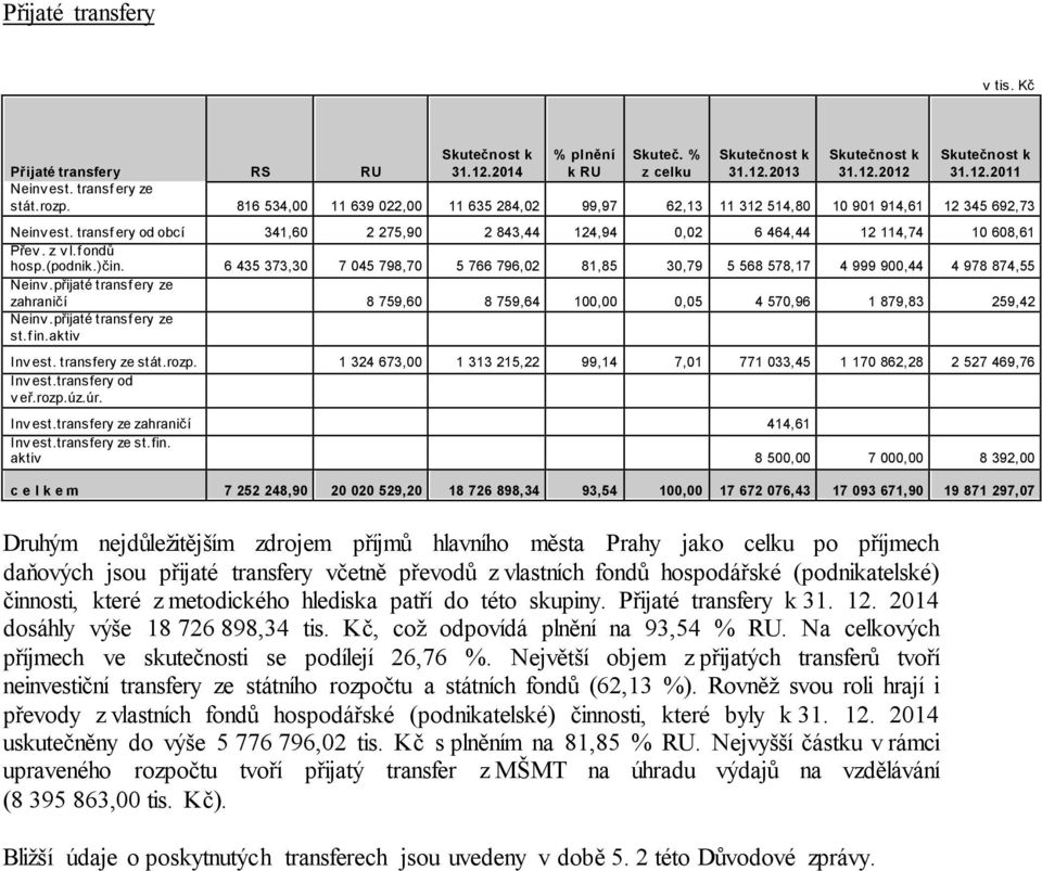 transf ery od obcí 341,60 2 275,90 2 843,44 124,94 0,02 6 464,44 12 114,74 10 608,61 Přev. z v l.f ondů hosp.(podnik.)čin.