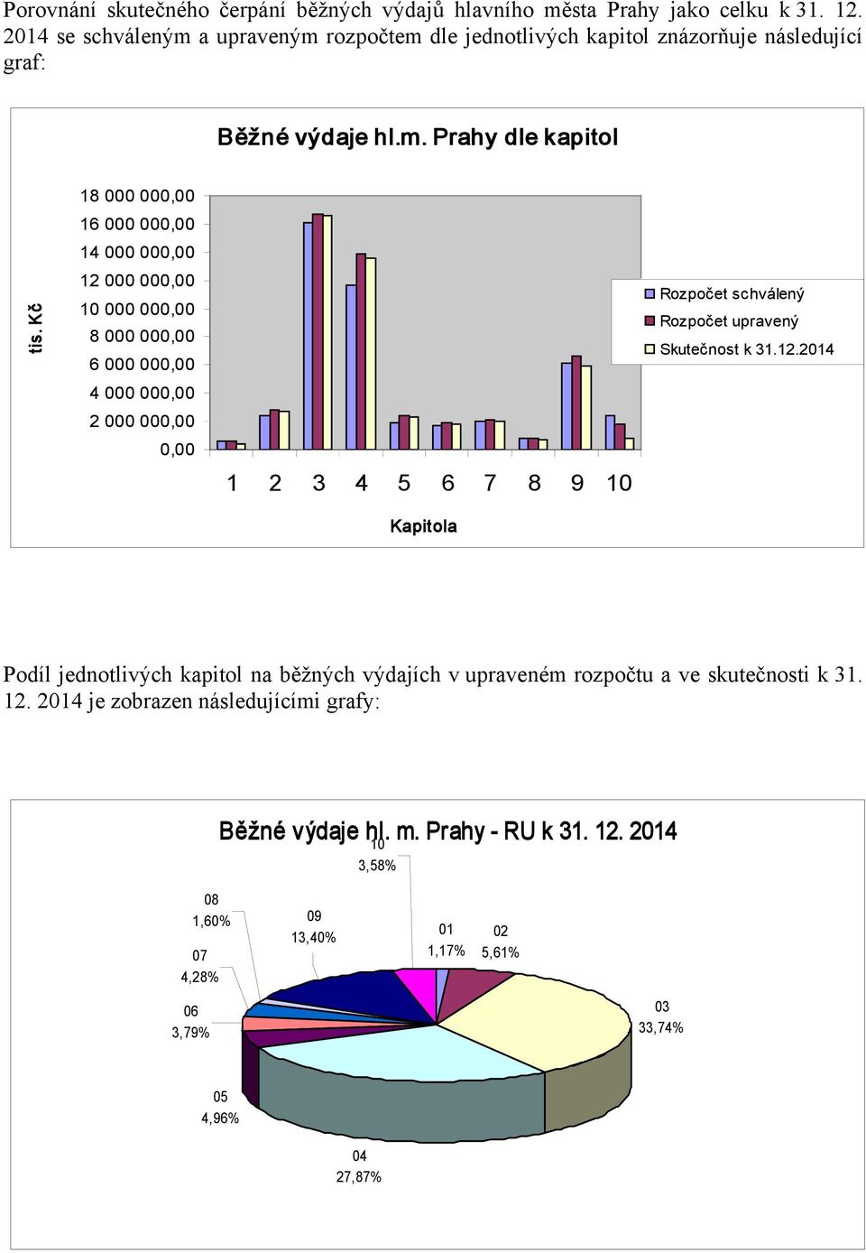 Kč 12 000 000,00 10 000 000,00 8 000 000,00 6 000 000,00 Rozpočet schválený Rozpočet upravený Skutečnost k 31.12.2014 4 000 000,00 2 000 000,00 0,00 1 2 3 4 5 6 7 8 9 10 Kapitola Podíl jednotlivých kapitol na běžných výdajích v upraveném rozpočtu a ve skutečnosti k 31.