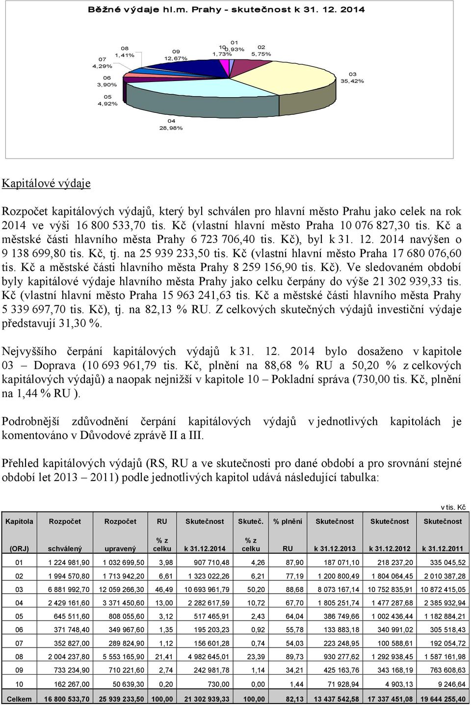 na rok 2014 ve výši 16 800 533,70 tis. Kč (vlastní hlavní město Praha 10 076 827,30 tis. Kč a městské části hlavního města Prahy 6 723 706,40 tis. Kč), byl k 31. 12. 2014 navýšen o 9 138 699,80 tis.