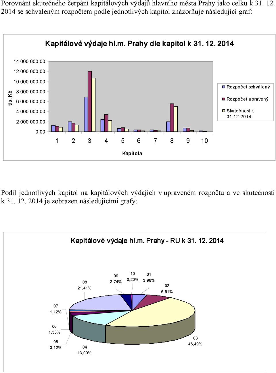 Kč 10 000 000,00 8 000 000,00 6 000 000,00 4 000 000,00 2 000 000,00 Rozpočet schválený Rozpočet upravený Skutečnost k 31.12.