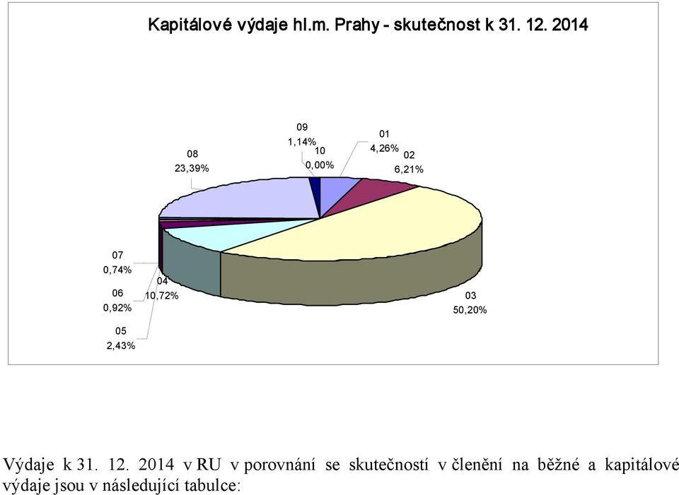 05 2,43% 04 10,72% 03 50,20% Výdaje k 31. 12.