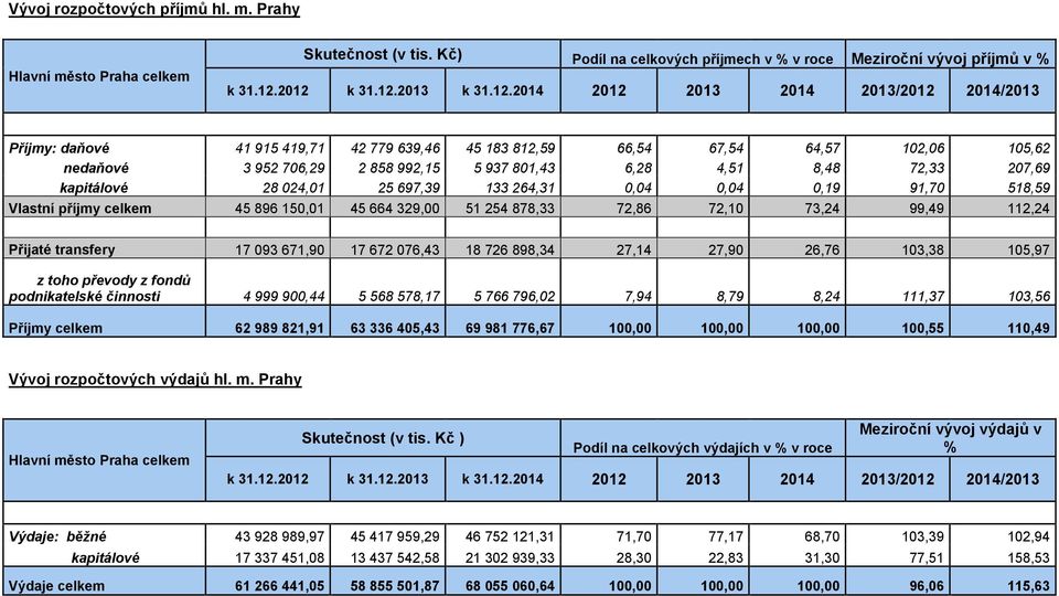 801,43 6,28 4,51 8,48 72,33 207,69 kapitálové 28 024,01 25 697,39 133 264,31 0,04 0,04 0,19 91,70 518,59 Vlastní příjmy celkem 45 896 150,01 45 664 329,00 51 254 878,33 72,86 72,10 73,24 99,49 112,24