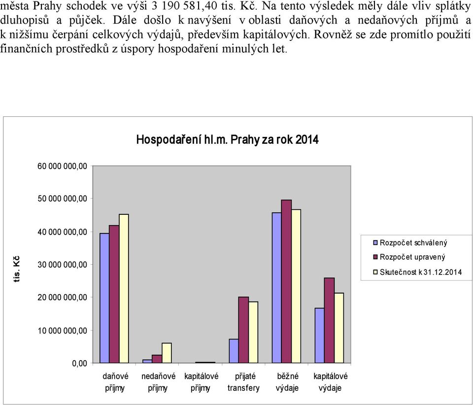 Rovněž se zde promítlo použití finančních prostředků z úspory hospodaření minulých let. Hospodaření hl.m. Prahy za rok 2014 60 000 000,00 50 000 000,00 tis.