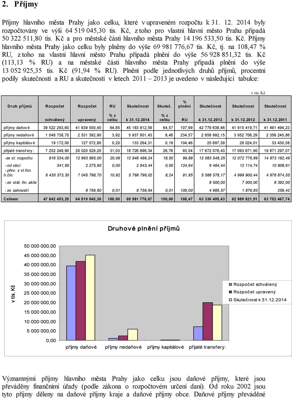 Kč, tj. na 108,47 % RU, z toho na vlastní hlavní město Prahu připadá plnění do výše 56 928 851,32 tis.