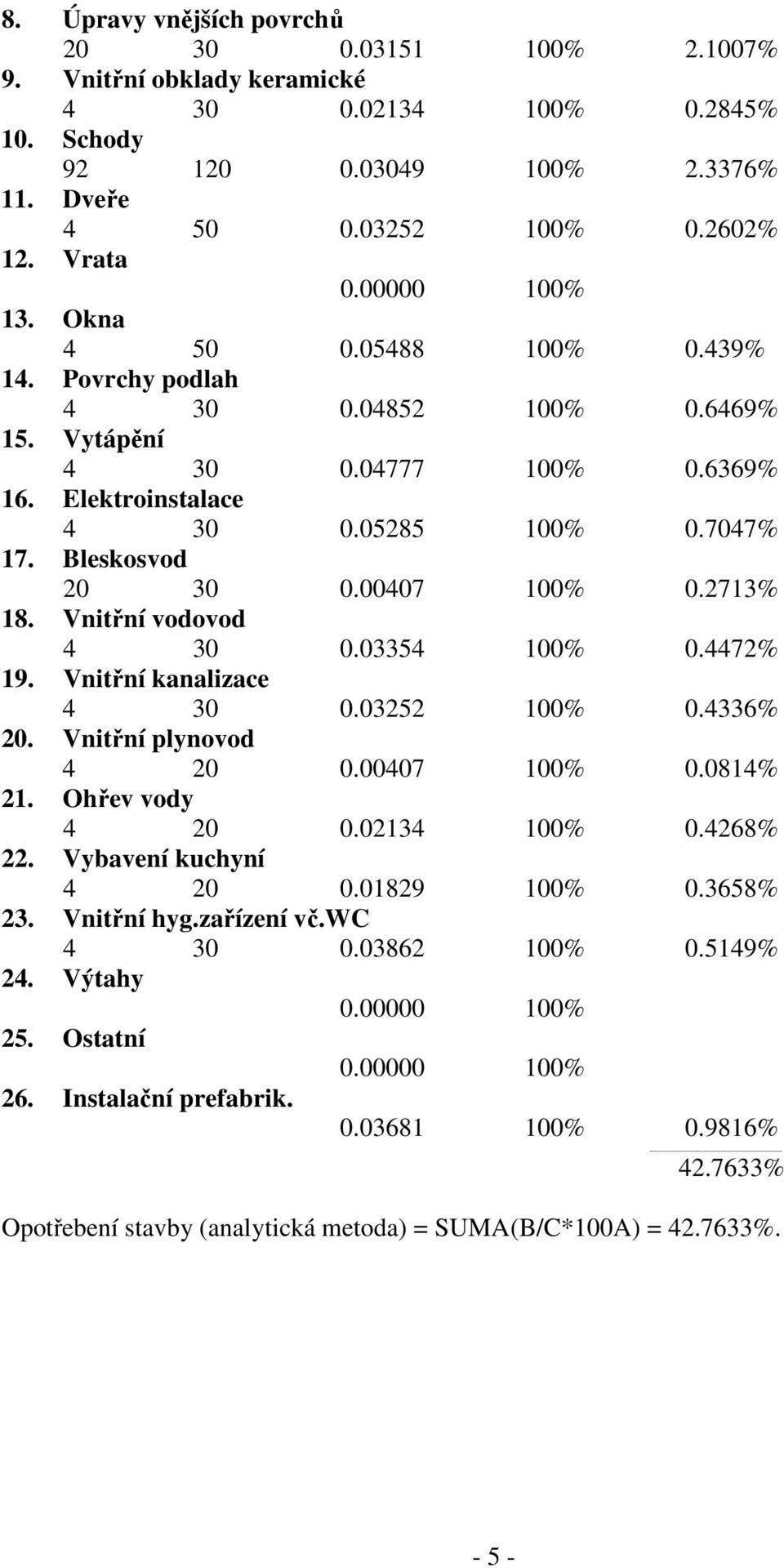 00407 100% 0.2713% 18. Vnitřní vodovod 4 30 0.03354 100% 0.4472% 19. Vnitřní kanalizace 4 30 0.03252 100% 0.4336% 20. Vnitřní plynovod 4 20 0.00407 100% 0.0814% 21. Ohřev vody 4 20 0.02134 100% 0.