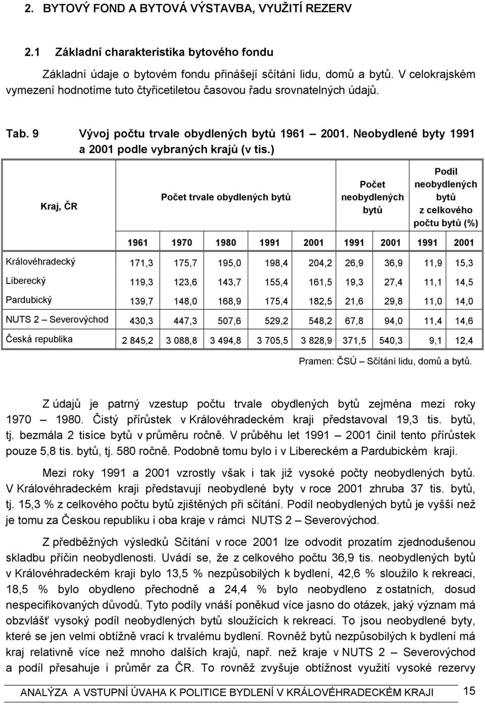 ) Kraj, ČR Počet trvale obydlených bytů Počet neobydlených bytů Podíl neobydlených bytů z celkového počtu bytů (%) 1961 1970 1980 1991 2001 1991 2001 1991 2001 Královéhradecký 171,3 175,7 195,0 198,4