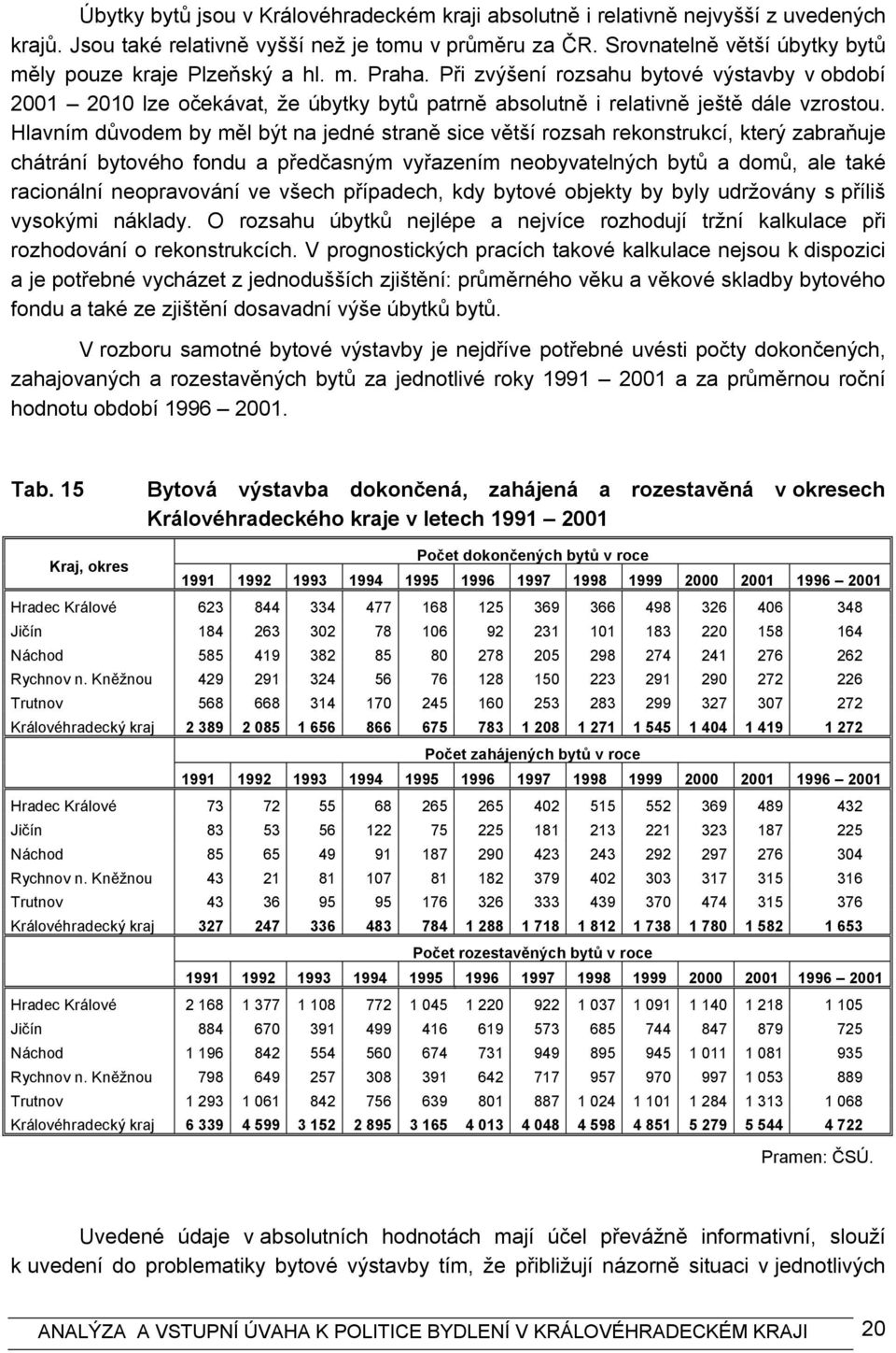 Při zvýšení rozsahu bytové výstavby v období 2001 2010 lze očekávat, že úbytky bytů patrně absolutně i relativně ještě dále vzrostou.