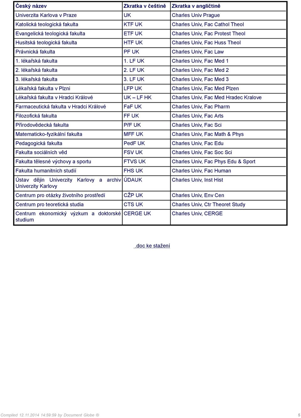 LF UK Charles Univ, Fac Med 1 2. lékařská fakulta 2. LF UK Charles Univ, Fac Med 2 3. lékařská fakulta 3.