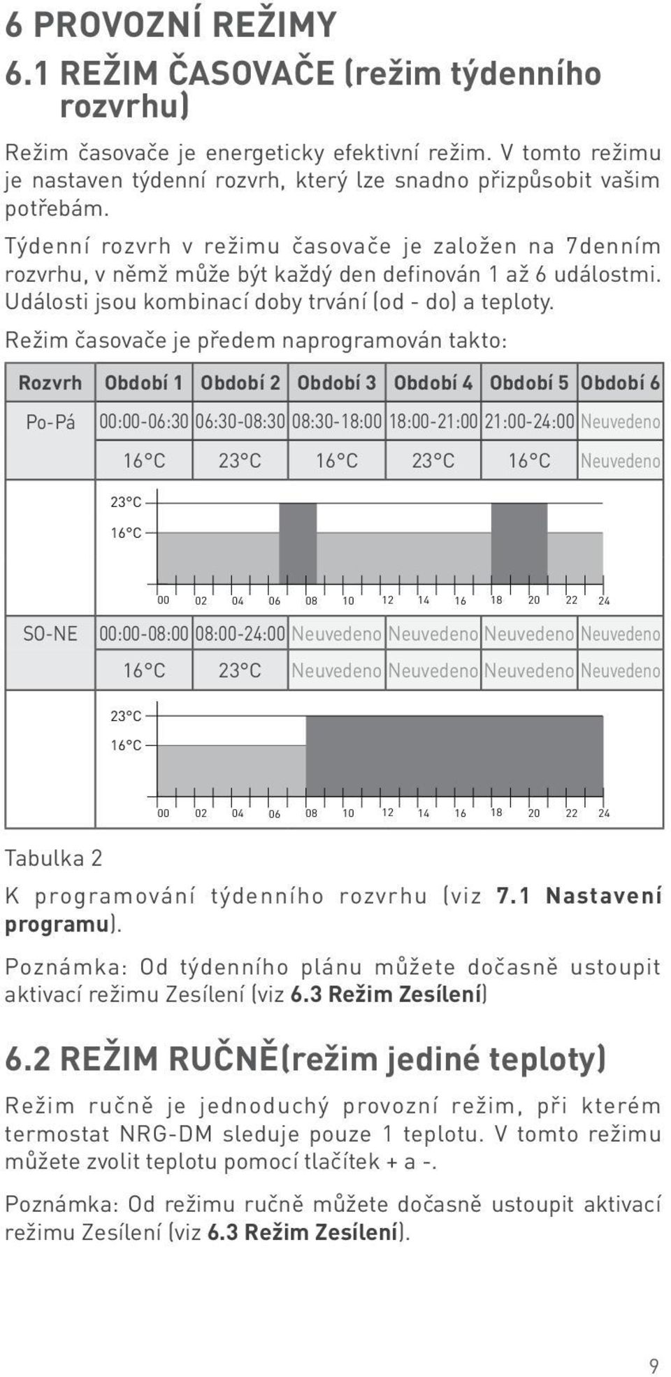 Režim časovače je předem naprogramován takto: Rozvrh Období 1 Období 2 Období 3 Období 4 Období 5 Období 6 Po-Pá 00:00-06:30 06:30-08:30 08:30-18:00 18:00-21:00 21:00-24:00 Neuvedeno 16 C 23 C 16 C