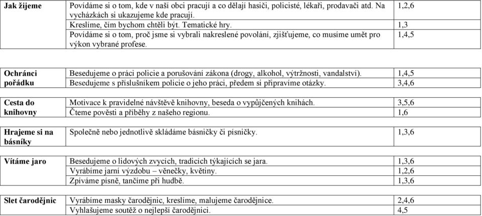 Ochránci pořádku Cesta do knihovny Hrajeme si na básníky Besedujeme o práci policie a porušování zákona (drogy, alkohol, výtržnosti, vandalství).