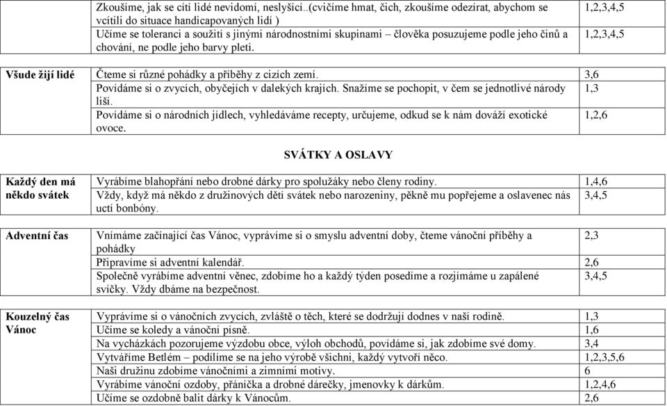 chování, ne podle jeho barvy pleti. 1,2,3,4,5 1,2,3,4,5 Všude žijí lidé Čteme si různé pohádky a příběhy z cizích zemí. 3,6 Povídáme si o zvycích, obyčejích v dalekých krajích.