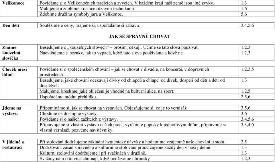 3,4,5,6 JAK SE SPRÁVNĚ CHOVAT Známe kouzelná slovíčka Člověk mezi lidmi Jdeme na výstavu V jídelně a restauraci Besedujeme o kouzelných slovech prosím, děkuji. Učíme se tato slova používat.