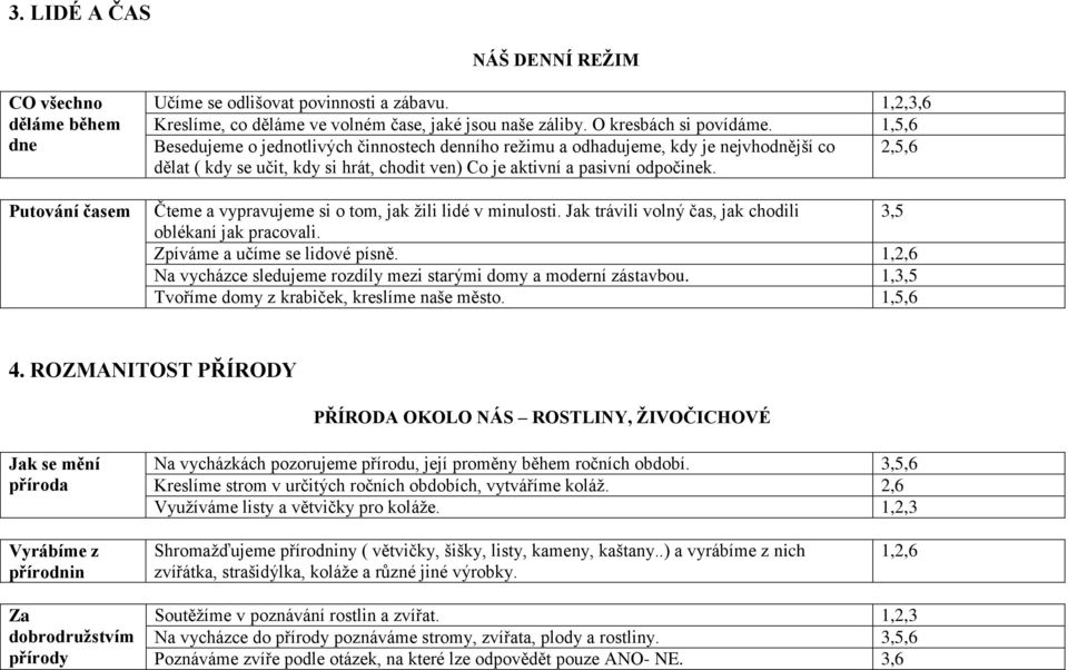 1,5,6 Besedujeme o jednotlivých činnostech denního režimu a odhadujeme, kdy je nejvhodnější co 2,5,6 dělat ( kdy se učit, kdy si hrát, chodit ven) Co je aktivní a pasivní odpočinek.