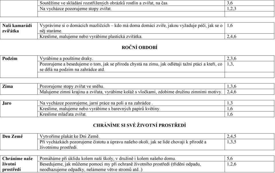 2,4,6 ROČNÍ OBDOBÍ Podzim Vyrábíme a pouštíme draky. 2,3,6 Pozorujeme a besedujeme o tom, jak se příroda chystá na zimu, jak odlétají tažní ptáci a kteří, co 1,3, se dělá na podzim na zahrádce atd.