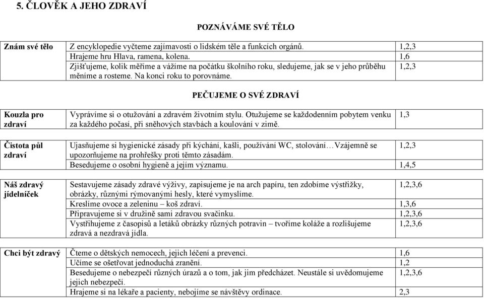 1,2,3 PEČUJEME O SVÉ ZDRAVÍ Kouzla pro zdraví Vyprávíme si o otužování a zdravém životním stylu. Otužujeme se každodenním pobytem venku za každého počasí, při sněhových stavbách a koulování v zimě.