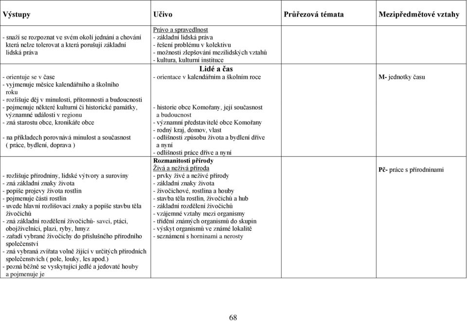 současnost ( práce, bydlení, doprava ) - rozlišuje přírodniny, lidské výtvory a suroviny - zná základní znaky života - popíše projevy života rostlin - pojmenuje části rostlin - uvede hlavní