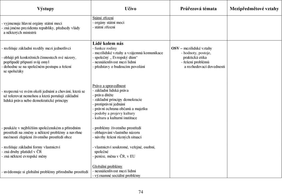 vzájemná komunikace - společný Evropský dům - nesnášenlivost mezi lidmi - představy o budoucím povolání OSV mezilidské vztahy - hodnoty, postoje, praktická etika - řešení problémů a rozhodovací