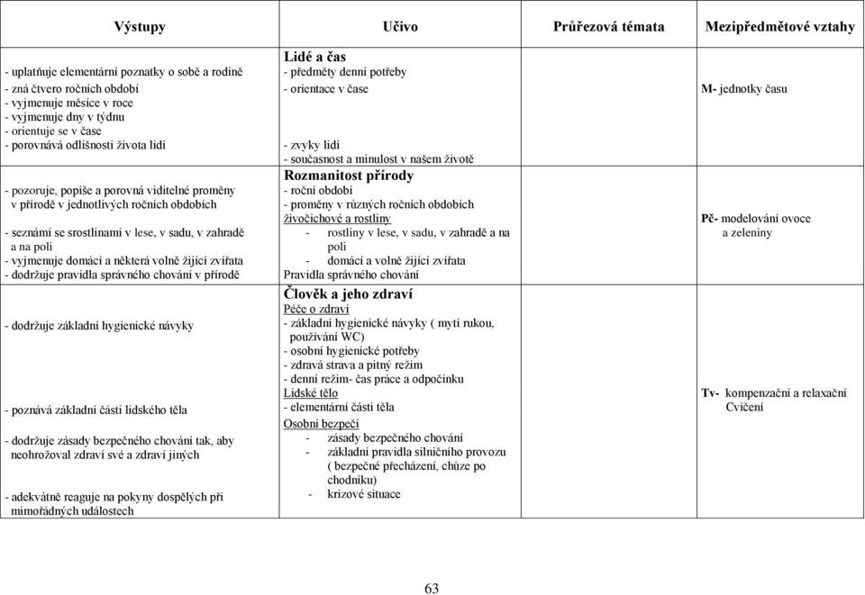 jednotlivých ročních obdobích - roční období - proměny v různých ročních obdobích živočichové a rostliny - seznámí se srostlinami v lese, v sadu, v zahradě a na poli - rostliny v lese, v sadu, v