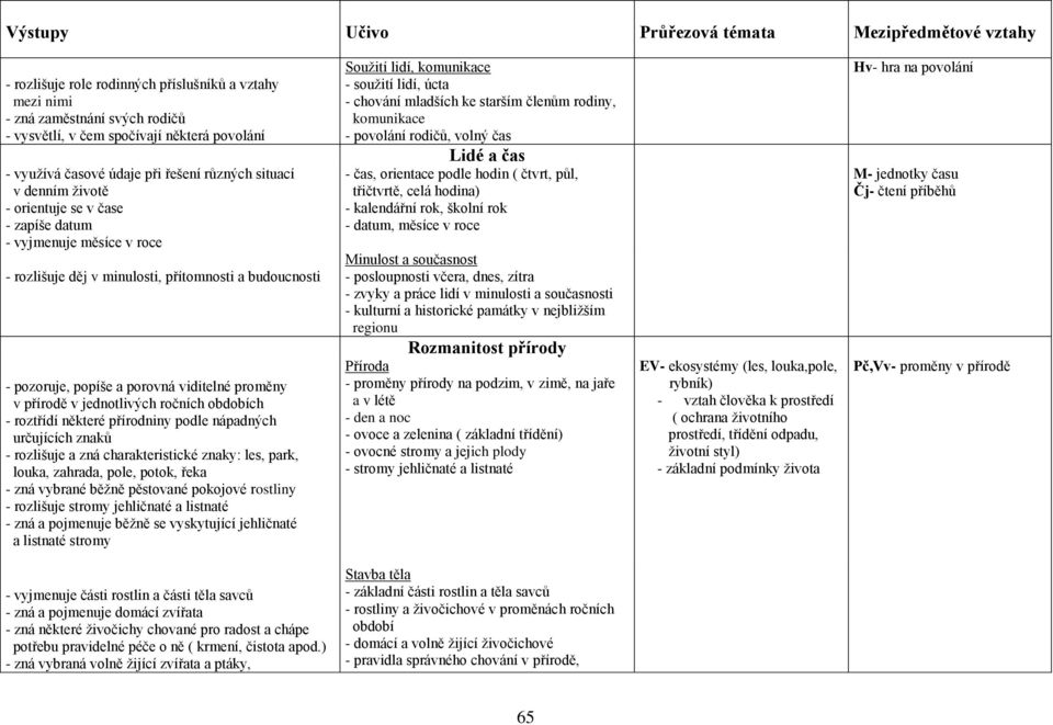 obdobích - roztřídí některé přírodniny podle nápadných určujících znaků - rozlišuje a zná charakteristické znaky: les, park, louka, zahrada, pole, potok, řeka - zná vybrané běžně pěstované pokojové