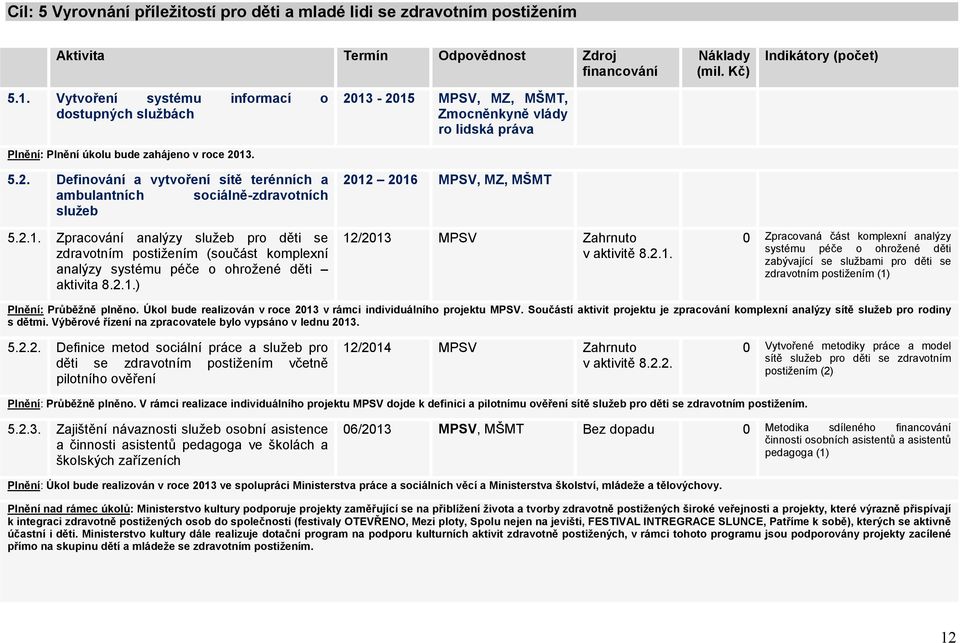 2.1. Zpracování analýzy služeb pro děti se zdravotním postižením (součást komplexní analýzy systému péče o ohrožené děti aktivita 8.2.1.) 2012 2016 MPSV, MZ, MŠMT 12/2013 MPSV Zahrnuto v aktivitě 8.2.1. 0 Zpracovaná část komplexní analýzy systému péče o ohrožené děti zabývající se službami pro děti se zdravotním postižením (1) Plnění: Průběžně plněno.