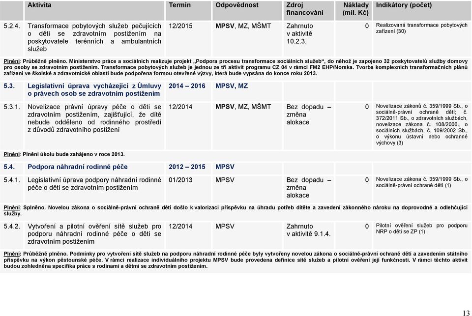 0 Realizovaná transformace pobytových zařízení (30) Plnění: Průběžně plněno.