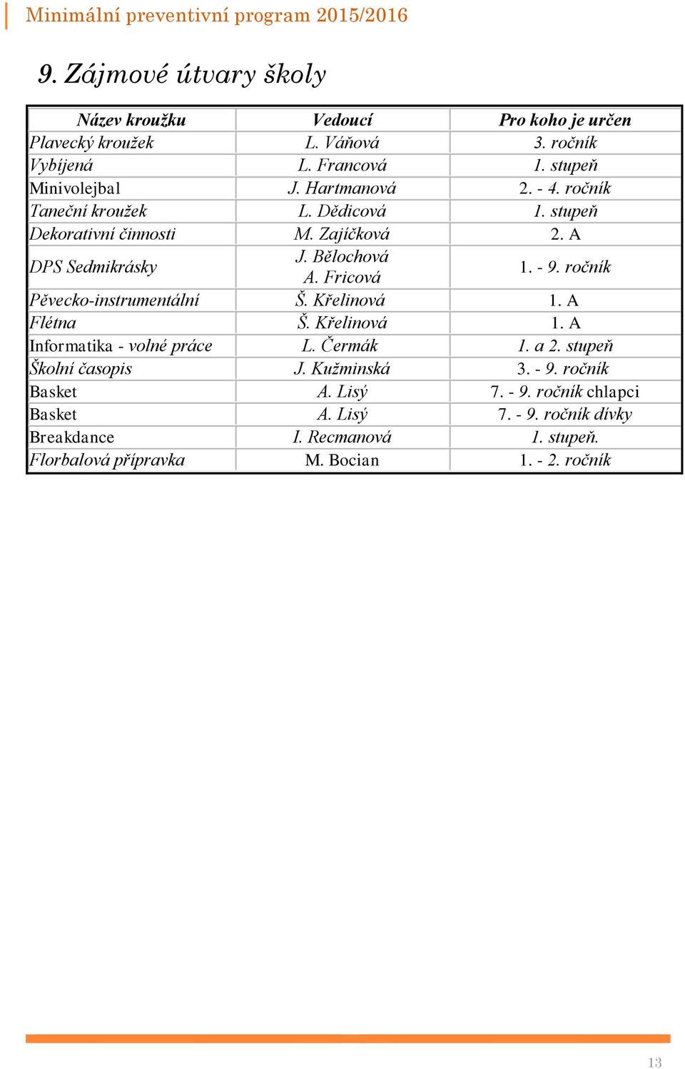 ročník Pěvecko-instrumentální Š. Křelinová 1. A Flétna Š. Křelinová 1. A Informatika - volné práce L. Čermák 1. a 2. stupeň Školní časopis J. Kužminská 3.