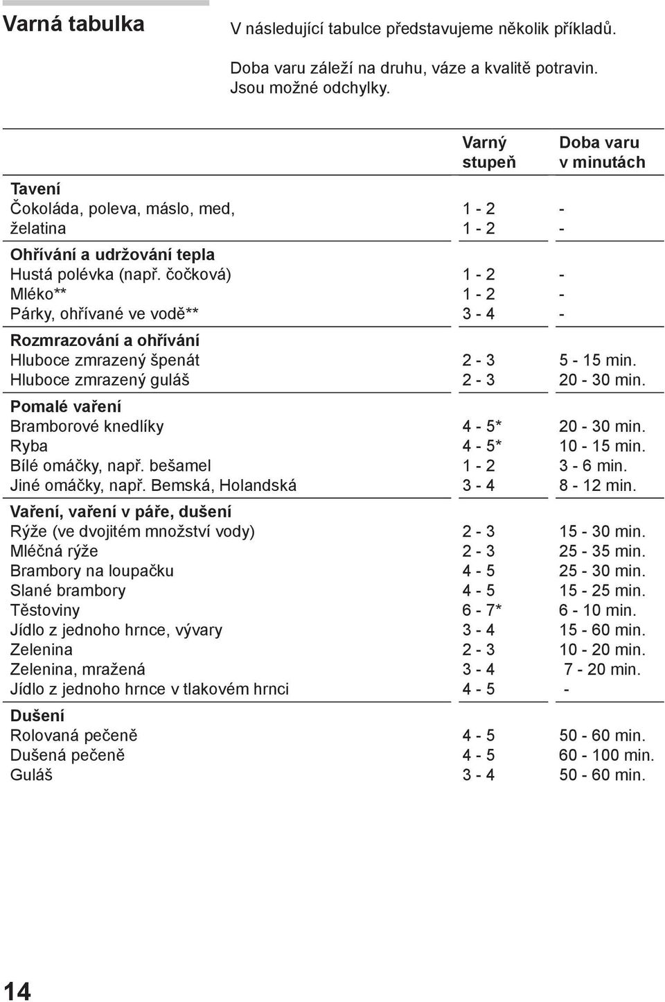čočková) Mléko** Párky, ohřívané ve vodě** Rozmrazování a ohřívání Hluboce zmrazený špenát Hluboce zmrazený guláš Pomalé vaření Bramborové knedlíky Ryba Bílé omáčky, např. bešamel Jiné omáčky, např.