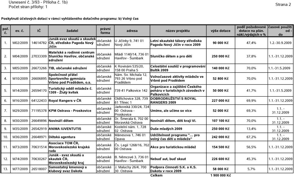 M02/2009 14614782 ČR, středisko Pagoda Nový 90 000 Kč 47,4 1.2.-30.9.2009 Nový Jičín Pagoda Nový Jičín v roce 2009 Jičín Mateřské a rodinné centrum Mládí 1140/14, 736 01 2.