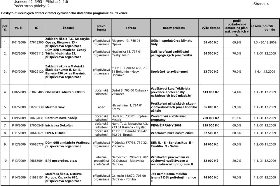 P02/2009 Dům dětí a mládeže Český příspěvková Hrabinská 33, 737 01 Další profesní vzdělávání 75075113 Těšín, Hrabinská 33, organizace Český Těšín pedagogických pracovníků 66 500 Kč 70,0 1.1.- Základní škola a Mateřská tř.