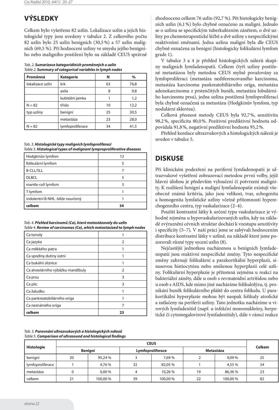 Summary of categorical variables in lymph nodes Proměnná Kategorie N % lokalizace uzlin krk 63 76,8 axila 8 9,8 kubitální jamka 1 1,2 N = 82 tříslo 10 12,2 typ uzliny benigní 25 30,5 metastáza 23