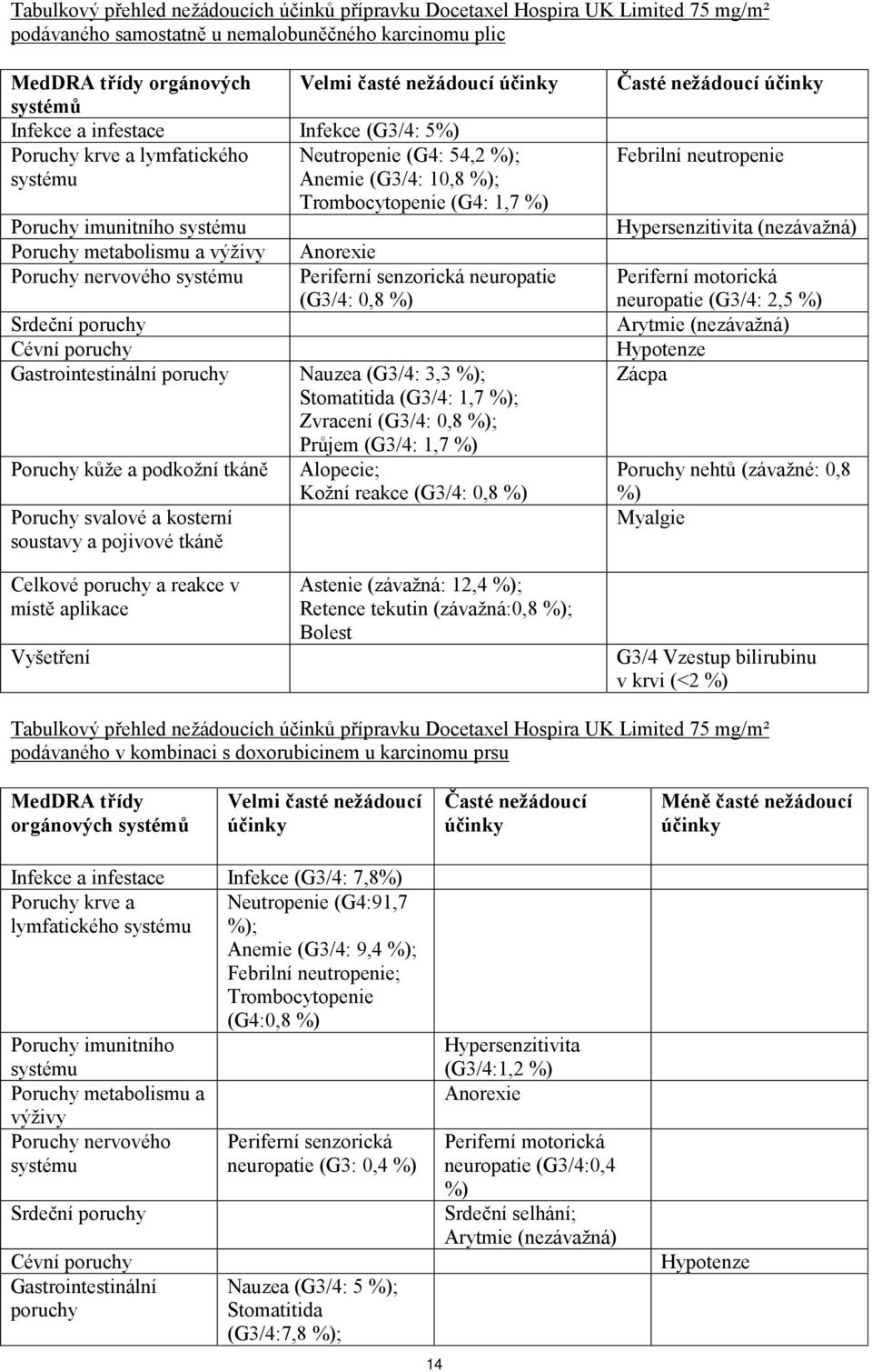 metabolismu a výživy Poruchy nervového systému Anorexie Periferní senzorická neuropatie (G3/4: 0,8 %) Srdeční poruchy Cévní poruchy Gastrointestinální poruchy Nauzea (G3/4: 3,3 %); Stomatitida (G3/4: