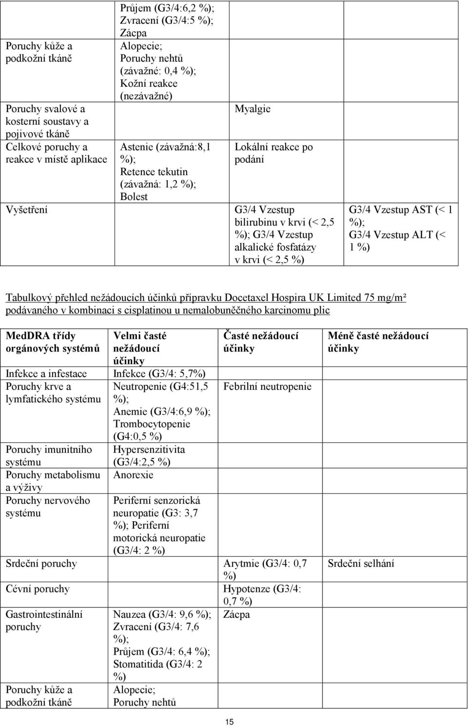 G3/4 Vzestup alkalické fosfatázy v krvi (< 2,5 %) G3/4 Vzestup AST (< 1 %); G3/4 Vzestup ALT (< 1 %) Tabulkový přehled nežádoucích účinků přípravku Docetaxel Hospira UK Limited 75 mg/m² podávaného v