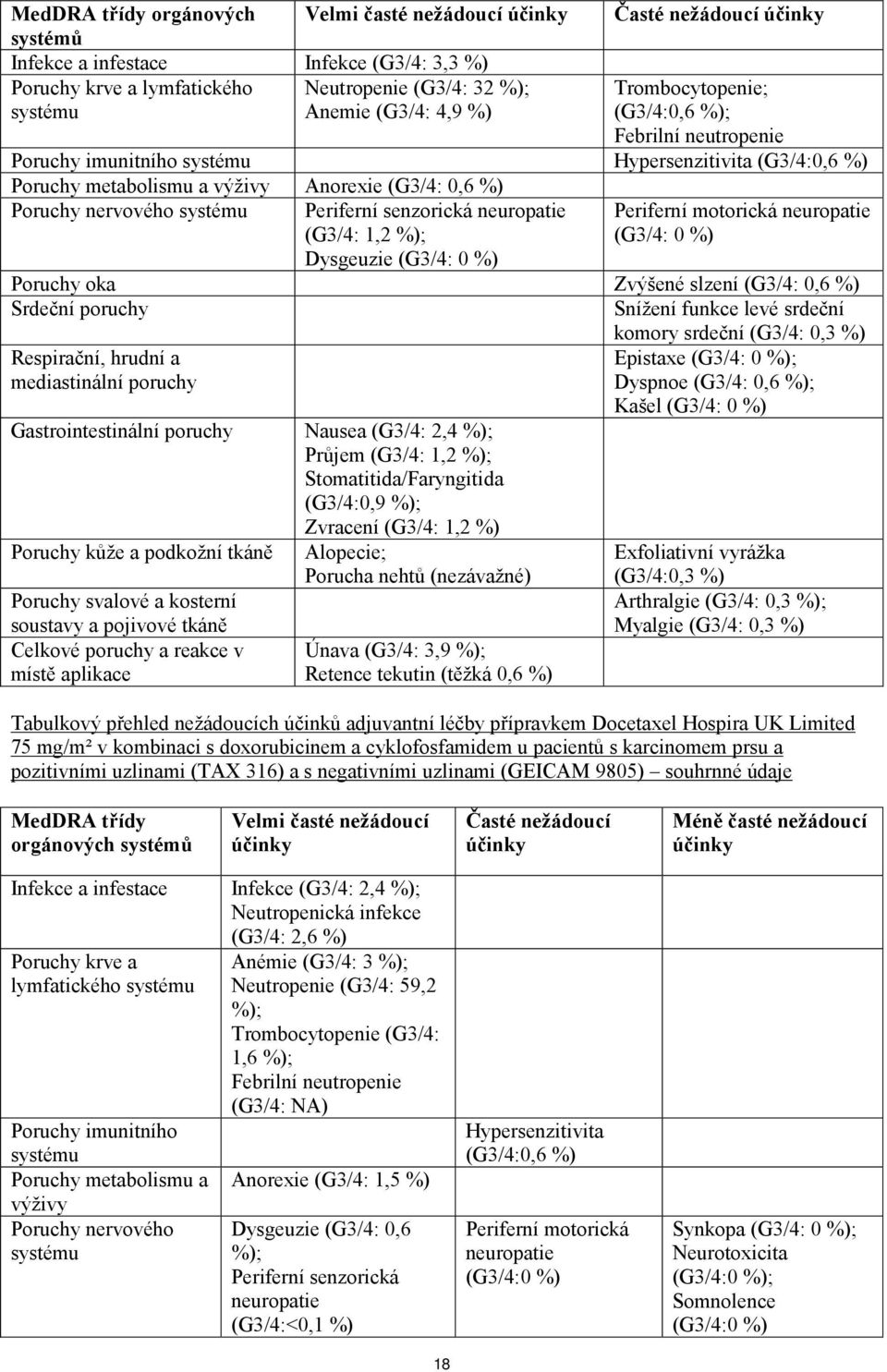 systému Periferní senzorická neuropatie (G3/4: 1,2 %); Dysgeuzie (G3/4: 0 %) Periferní motorická neuropatie (G3/4: 0 %) Poruchy oka Zvýšené slzení (G3/4: 0,6 %) Srdeční poruchy Snížení funkce levé