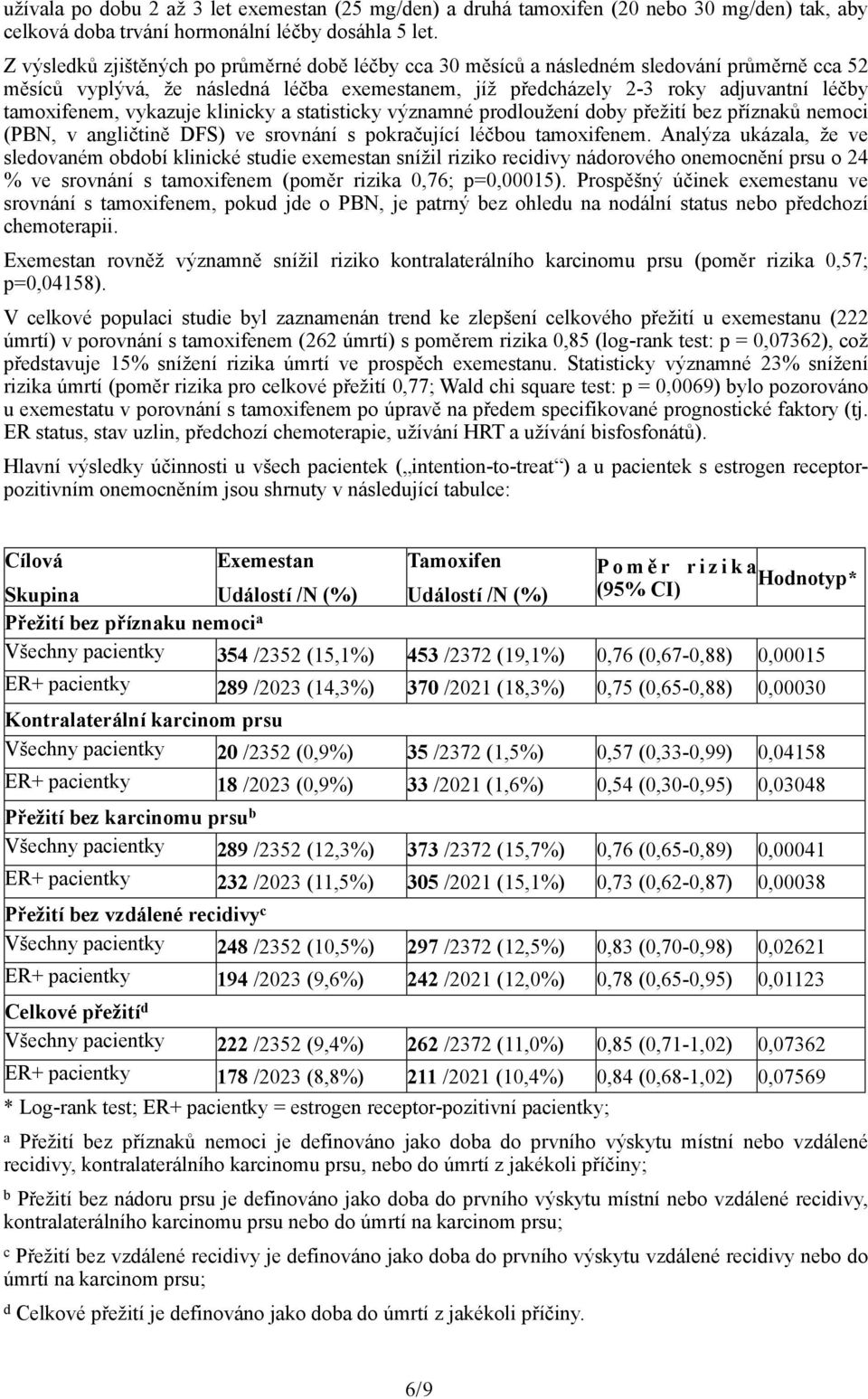vykazuje klinicky a statisticky významné prodloužení doby přežití bez příznaků nemoci (PBN, v angličtině DFS) ve srovnání s pokračující léčbou tamoxifenem.