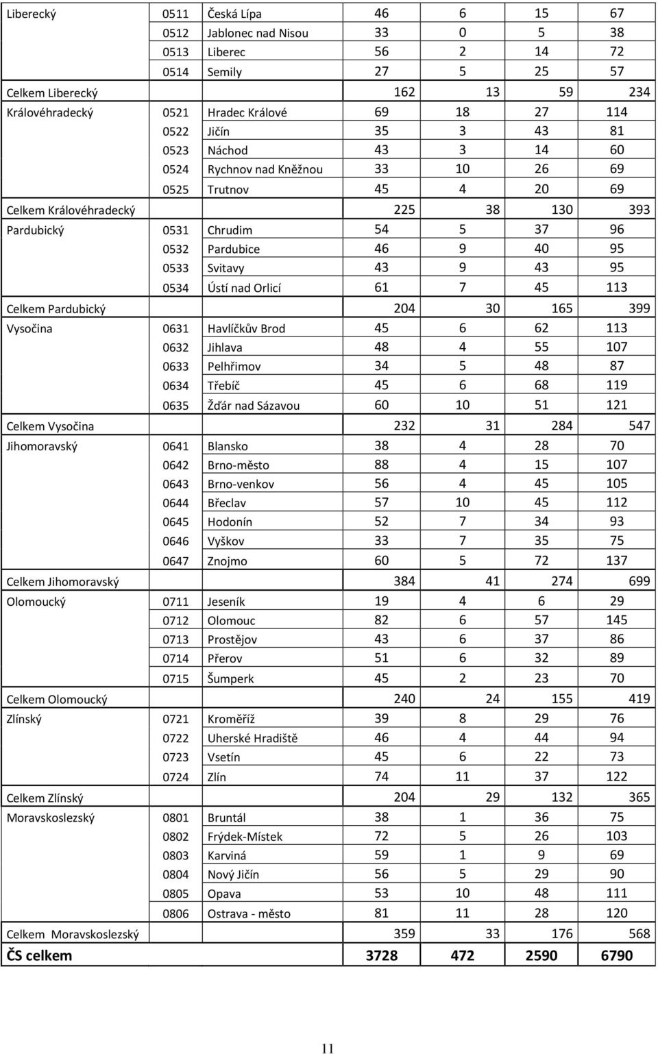40 95 0533 Svitavy 43 9 43 95 0534 Ústí nad Orlicí 61 7 45 113 Celkem Pardubický 204 30 165 399 Vysočina 0631 Havlíčkův Brod 45 6 62 113 0632 Jihlava 48 4 55 107 0633 Pelhřimov 34 5 48 87 0634 Třebíč