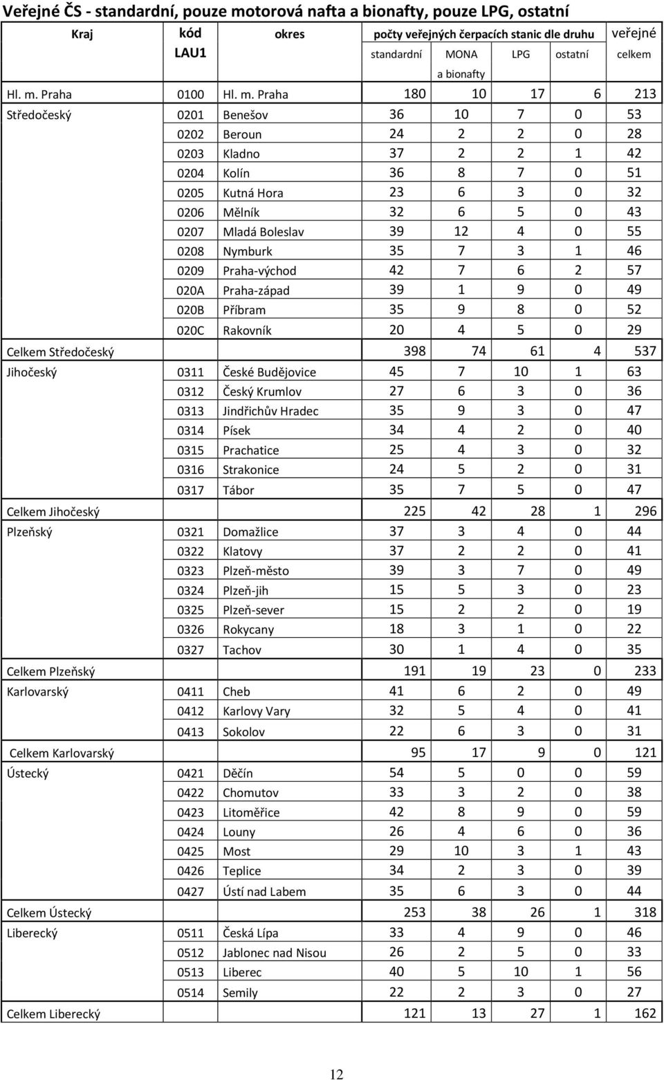 Boleslav 39 12 4 0 55 0208 Nymburk 35 7 3 1 46 0209 Praha-východ 42 7 6 2 57 020A Praha-západ 39 1 9 0 49 020B Příbram 35 9 8 0 52 020C Rakovník 20 4 5 0 29 Celkem Středočeský 398 74 61 4 537