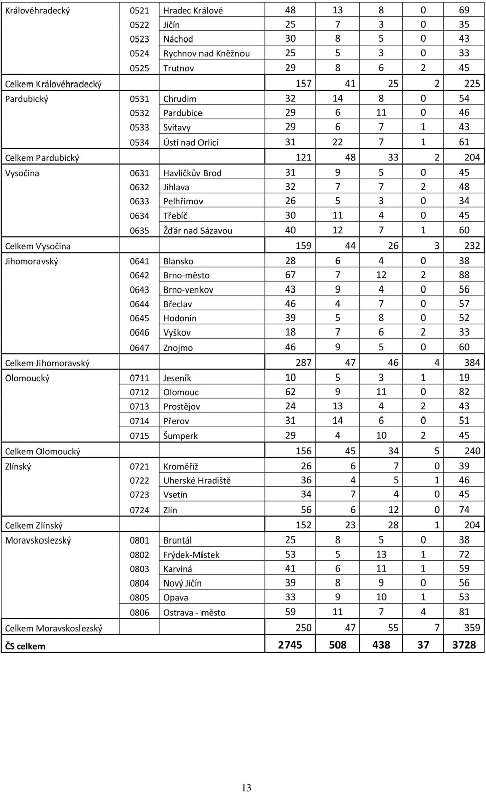 0632 Jihlava 32 7 7 2 48 0633 Pelhřimov 26 5 3 0 34 0634 Třebíč 30 11 4 0 45 0635 Žďár nad Sázavou 40 12 7 1 60 Celkem Vysočina 159 44 26 3 232 Jihomoravský 0641 Blansko 28 6 4 0 38 0642 Brno-město