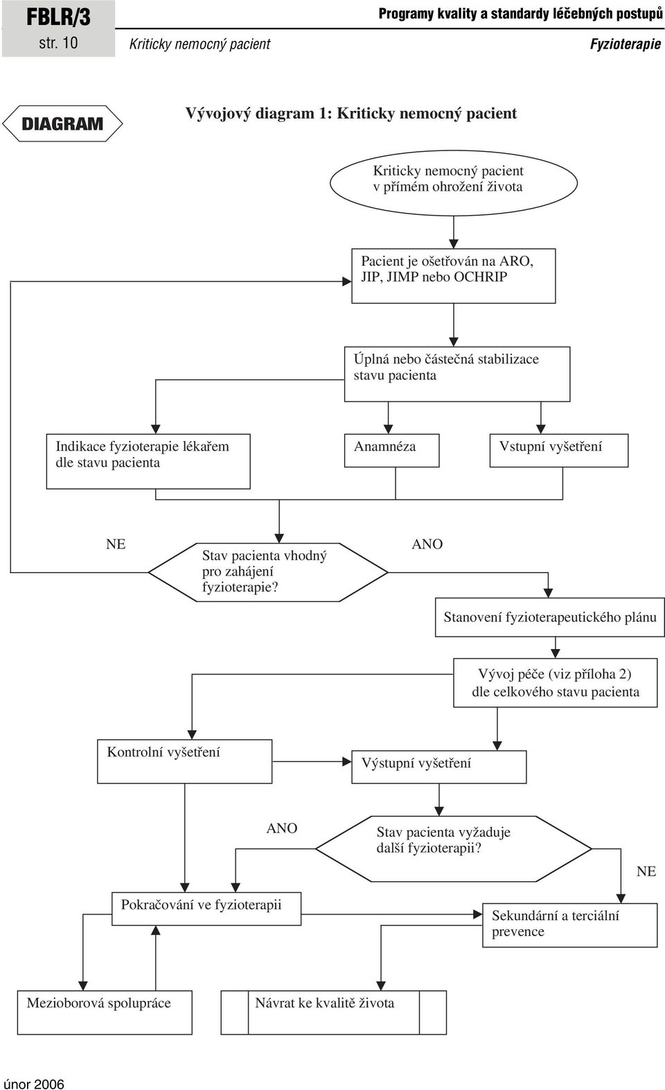 pacienta Indikace fyzioterapie lékařem dle stavu pacienta Anamnéza Vstupní vyšetření NE Stav pacienta vhodný pro zahájení fyzioterapie?
