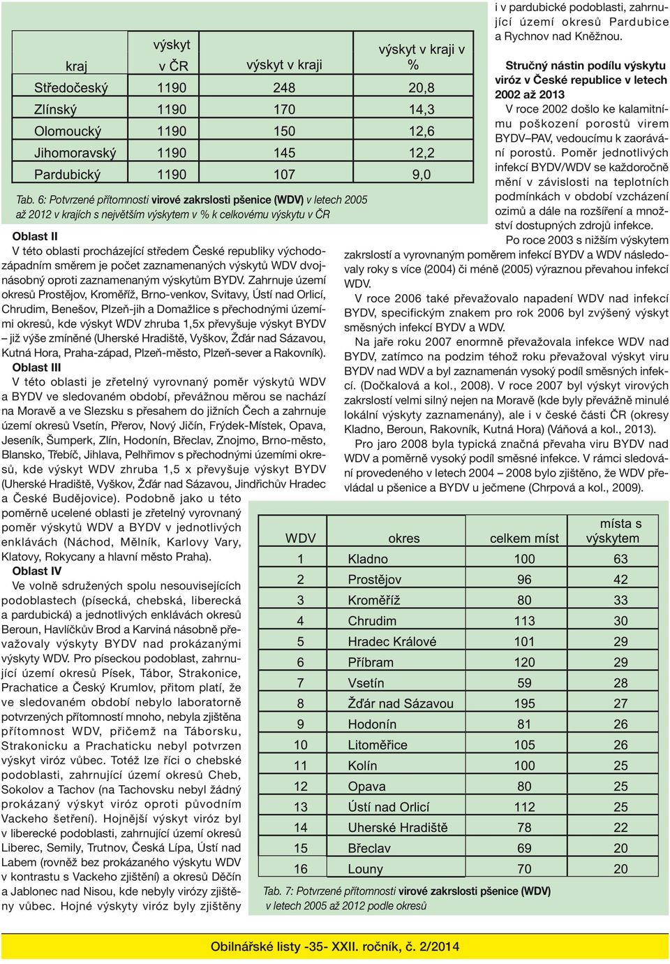 6: Potvrzené přítomnosti virové zakrslosti pšenice (WDV) v letech 2005 podmínkách v období vzcházení až 2012 v krajích s největším výskytem v % k celkovému výskytu v ČR ozimů a dále na rozšíření a