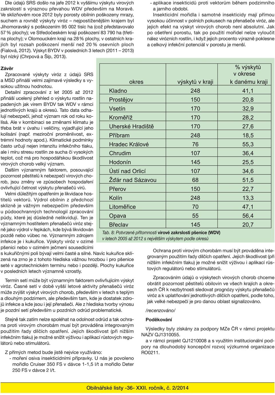 Středočeském kraji poškození 83 790 ha (třetina plochy); v Olomouckém kraji na 28 % plochy, v ostatních krajích byl rozsah poškození menší než 20 % osevních ploch (Fialová, 2012).