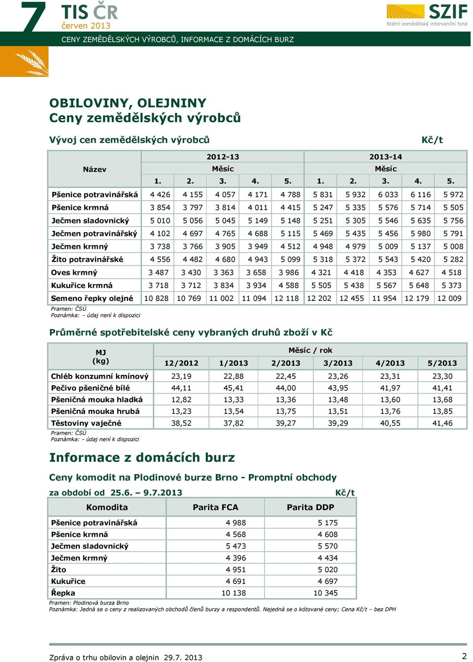 Pšenice potravinářská 4 426 4 155 4 057 4 171 4 788 5 831 5 932 6 033 6 116 5 972 Pšenice krmná 3 854 3 797 3 814 4 011 4 415 5 247 5 335 5 576 5 714 5 505 Ječmen sladovnický 5 010 5 056 5 045 5 149