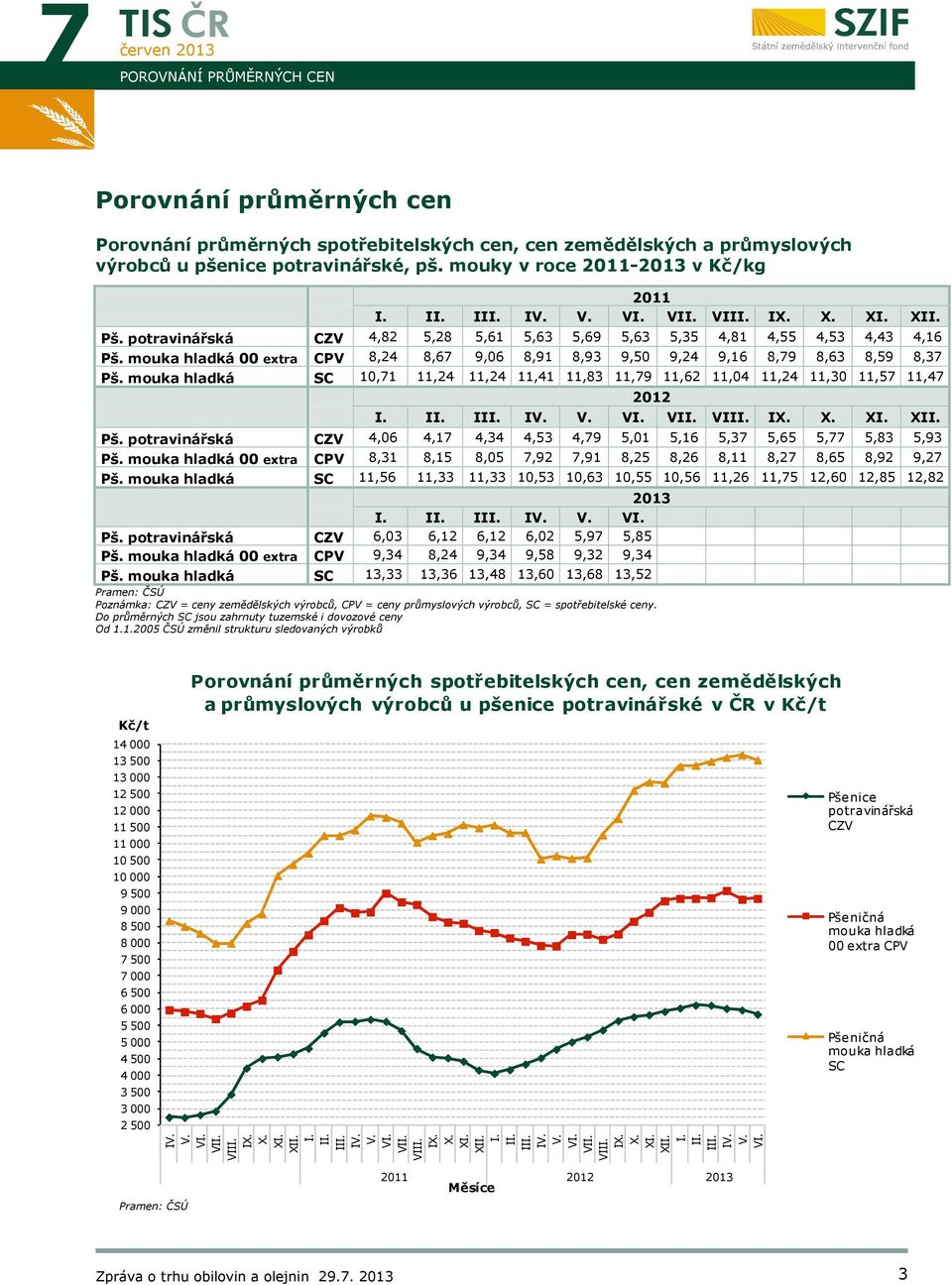 mouka hladká 00 extra CPV 8,24 8,67 9,06 8,91 8,93 9,50 9,24 9,16 8,79 8,63 8,59 8,37 Pš. mouka hladká SC 10,71 11,24 11,24 11,41 11,83 11,79 11,62 11,04 11,24 11,30 11,57 11,47 2012 I. II. III. IV.