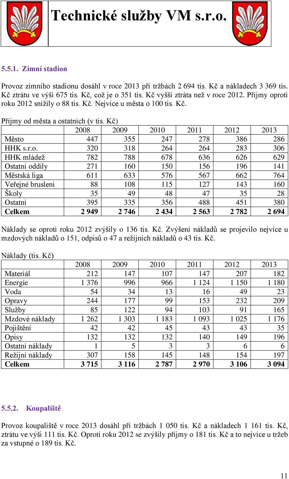 roti roku 2012 snížily o 88 tis. Kč. Nejvíce u města o 100 tis. Kč. Příjmy od města a ostatních (v tis. Kč) Město 447 355 247 278 386 286 HHK s.r.o. 320 318 264 264 283 306 HHK mládež 782 788 678 636