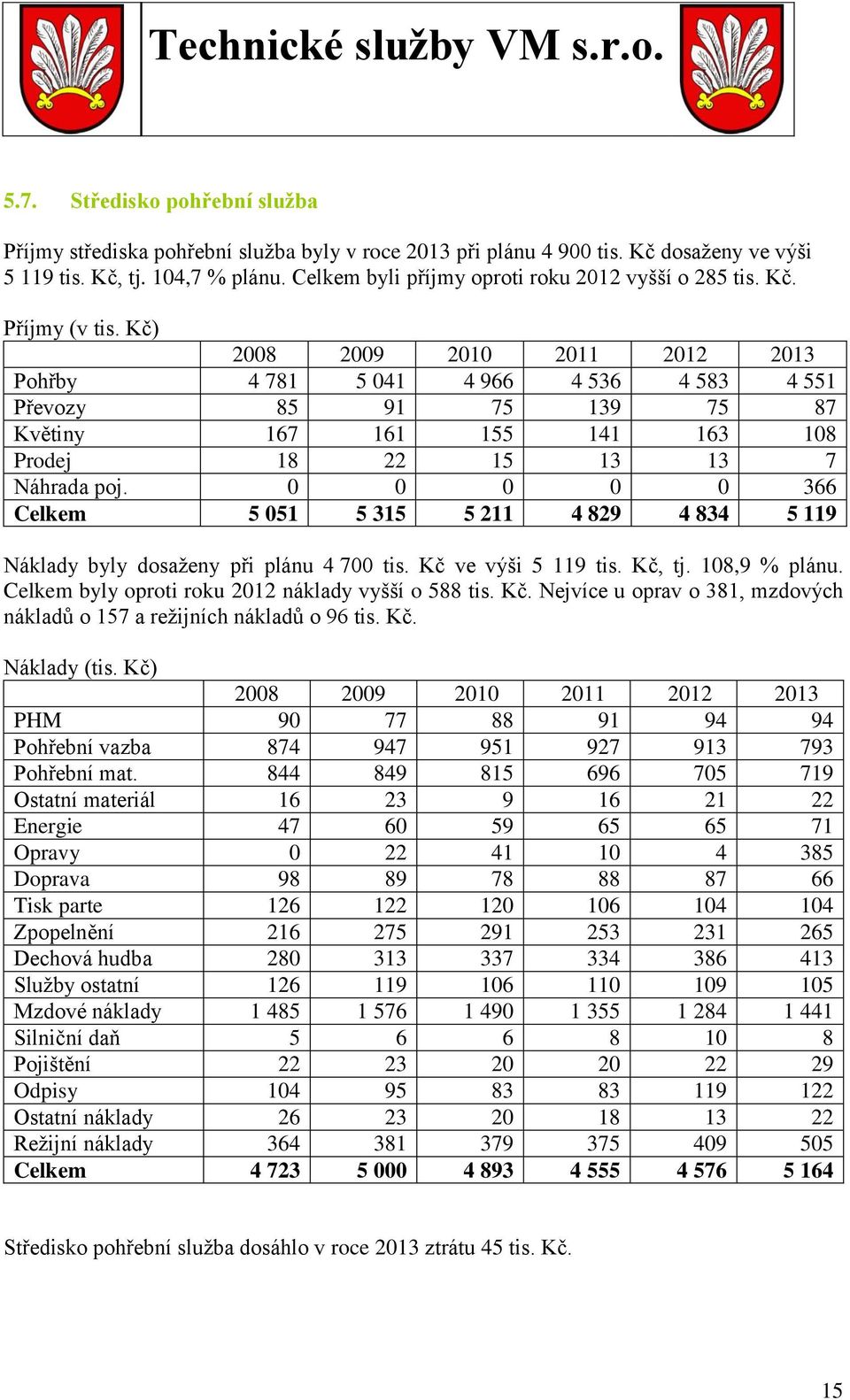 Kč) Pohřby 4 781 5 041 4 966 4 536 4 583 4 551 Převozy 85 91 75 139 75 87 Květiny 167 161 155 141 163 108 Prodej 18 22 15 13 13 7 Náhrada poj.