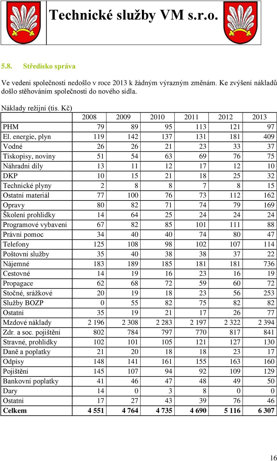 energie, plyn 119 142 137 131 181 409 Vodné 26 26 21 23 33 37 Tiskopisy, noviny 51 54 63 69 76 75 Náhradní díly 13 11 12 17 12 10 DKP 10 15 21 18 25 32 Technické plyny 2 8 8 7 8 15 Ostatní materiál