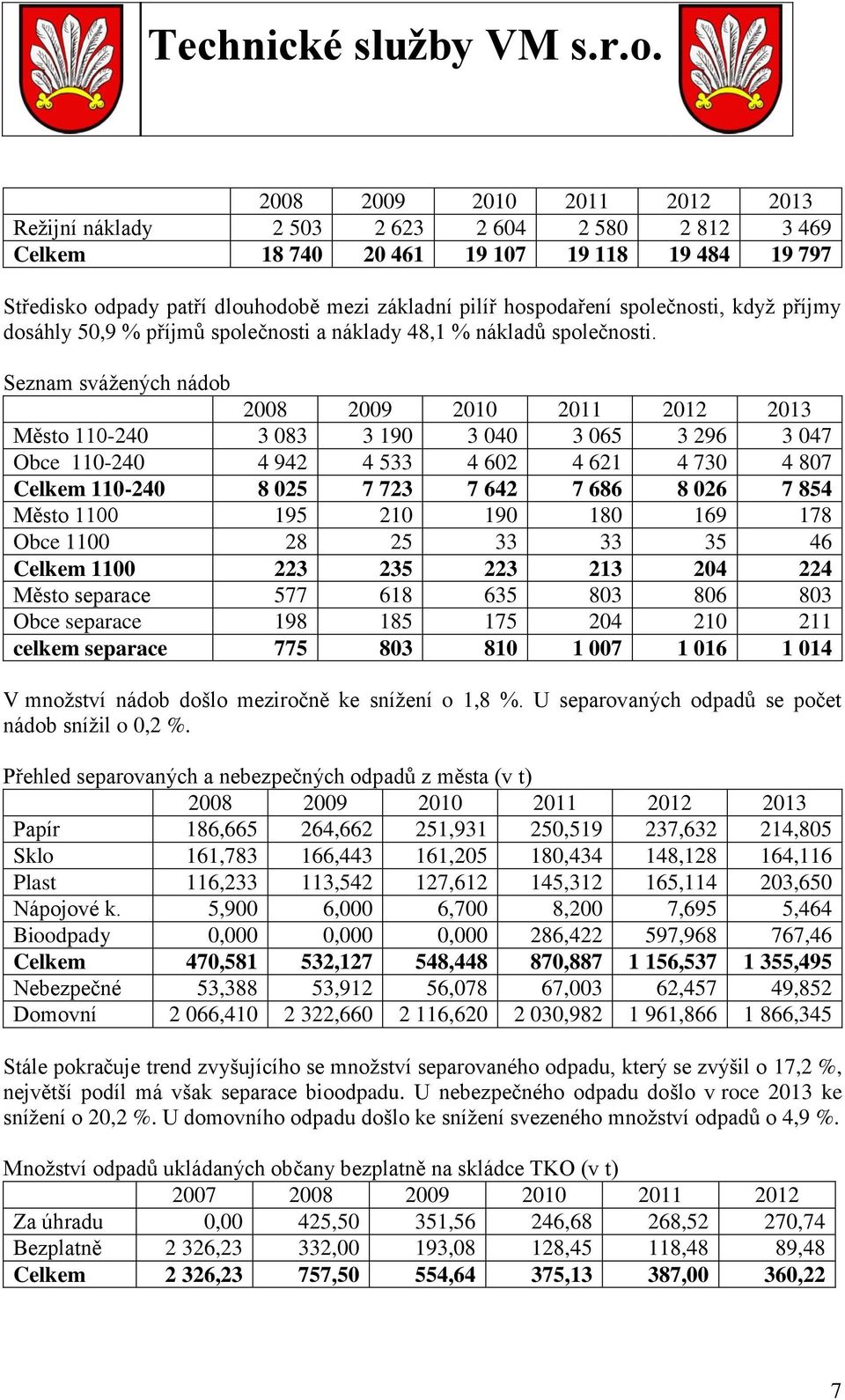 Seznam svážených nádob Město 110-240 3 083 3 190 3 040 3 065 3 296 3 047 Obce 110-240 4 942 4 533 4 602 4 621 4 730 4 807 Celkem 110-240 8 025 7 723 7 642 7 686 8 026 7 854 Město 1100 195 210 190 180